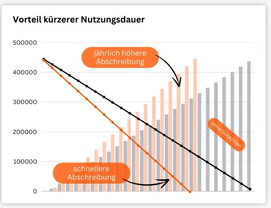 Kostenlose Ersteinschätzung für ein Restnutzungsdauer Gutachten für Angestellte & Selbstständige